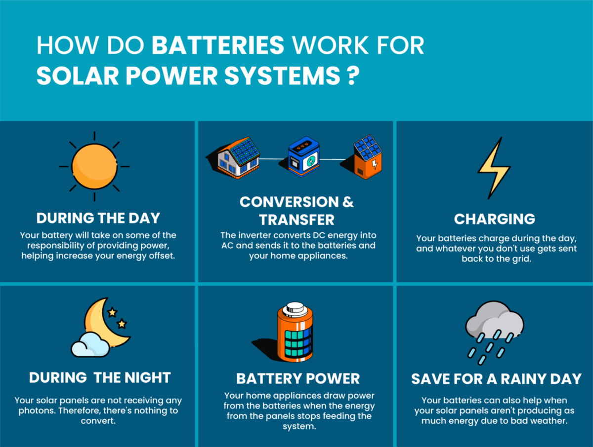 Best Home Battery Storage Systems in 2022 - Solar Negotiators