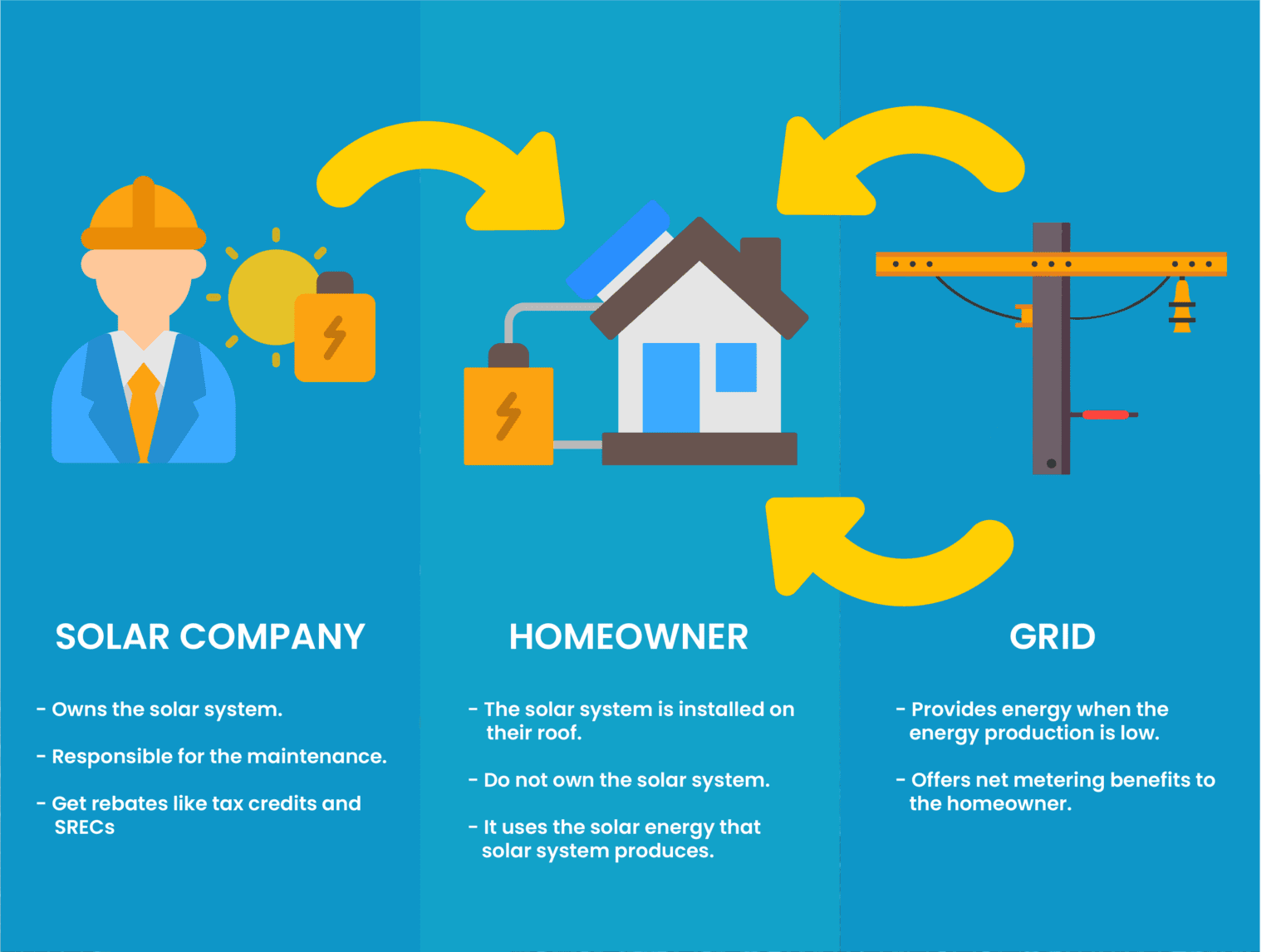 Solar Leasing: What It Is & What You Need To Know - Solar Negotiators